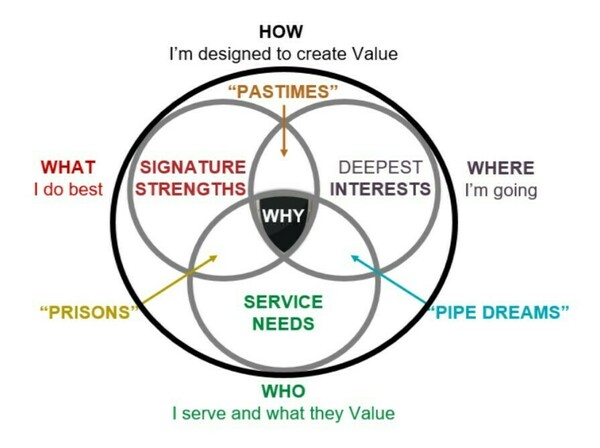 Venn diagram on understand your strengths: How I'm designed to create value is made up of What I do best (signature strengths), Where I'm going (deepest interests), and Who I serve and what they value (service needs). The overlap of strengths and interests is where pastimes are found. The overlap of Strengths and service needs is where "prisons" are found. the overlap of service needs and interests is where "pipe dreams" are found. the intersection of strengths, interestes, and service needs is the core why.
